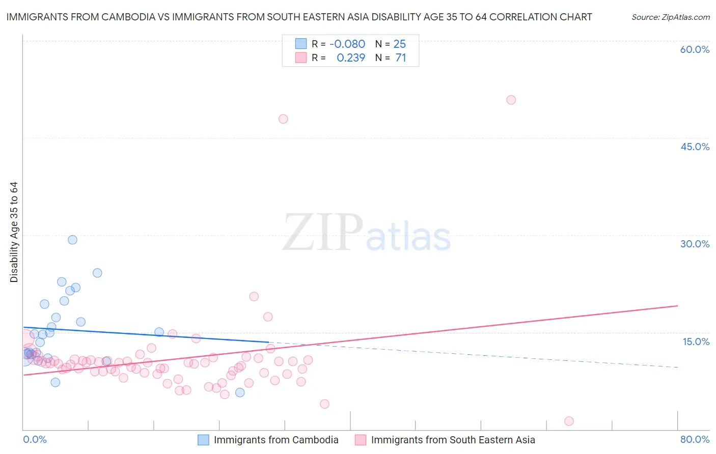 Immigrants from Cambodia vs Immigrants from South Eastern Asia Disability Age 35 to 64