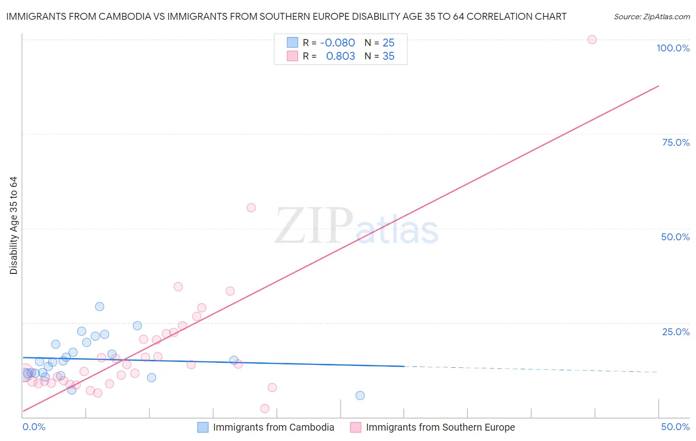 Immigrants from Cambodia vs Immigrants from Southern Europe Disability Age 35 to 64