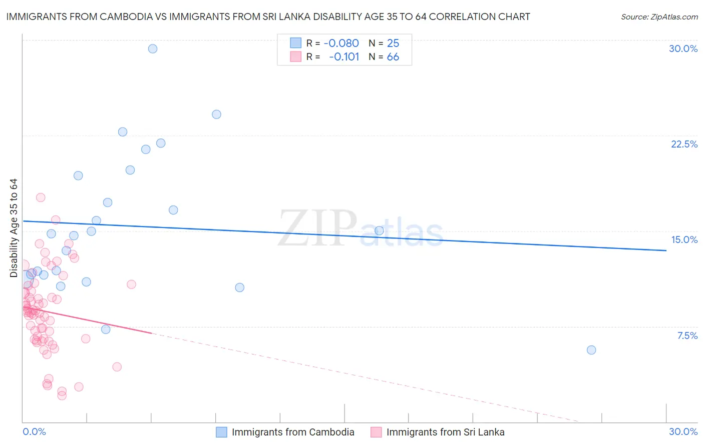 Immigrants from Cambodia vs Immigrants from Sri Lanka Disability Age 35 to 64