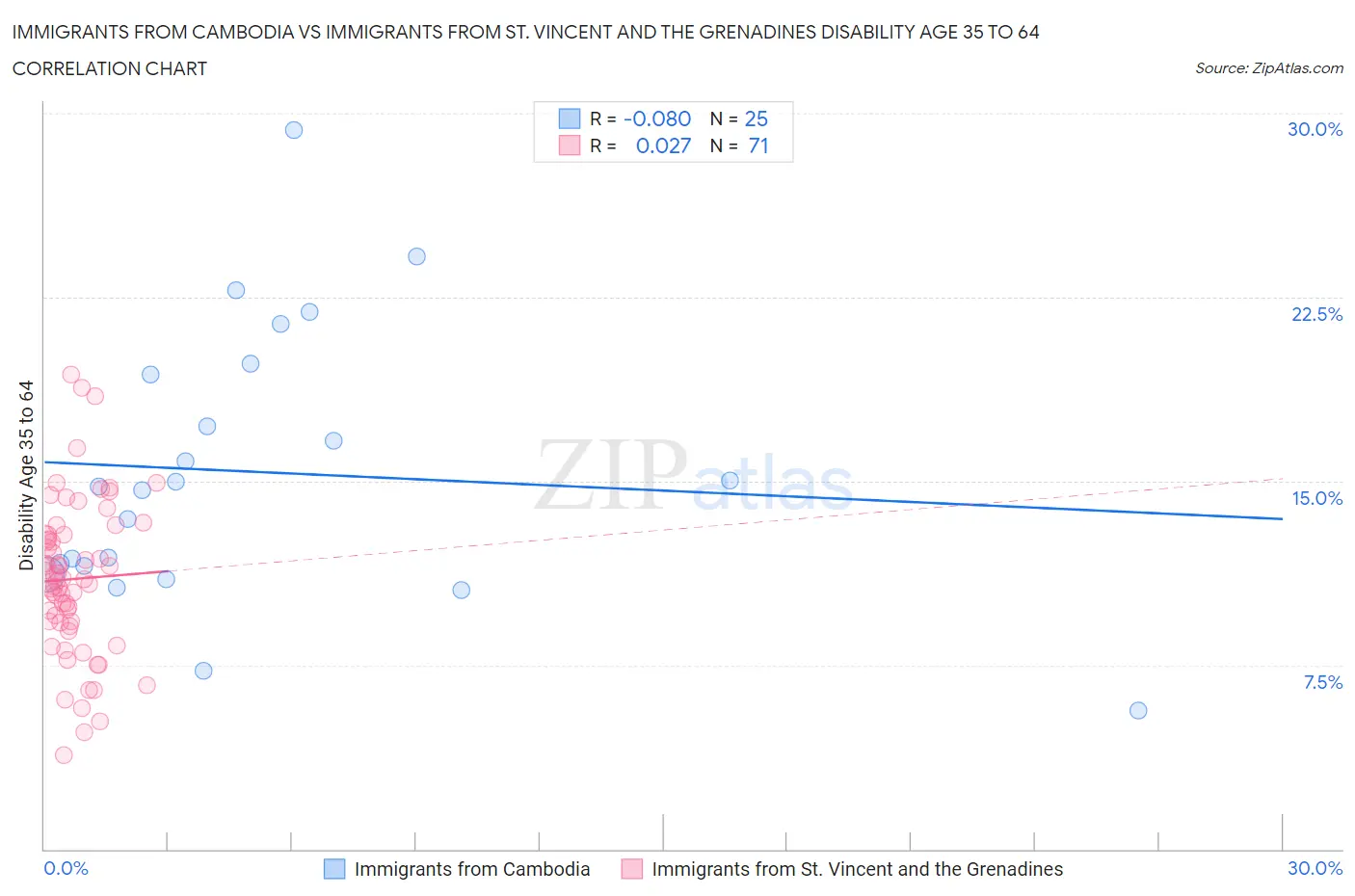 Immigrants from Cambodia vs Immigrants from St. Vincent and the Grenadines Disability Age 35 to 64