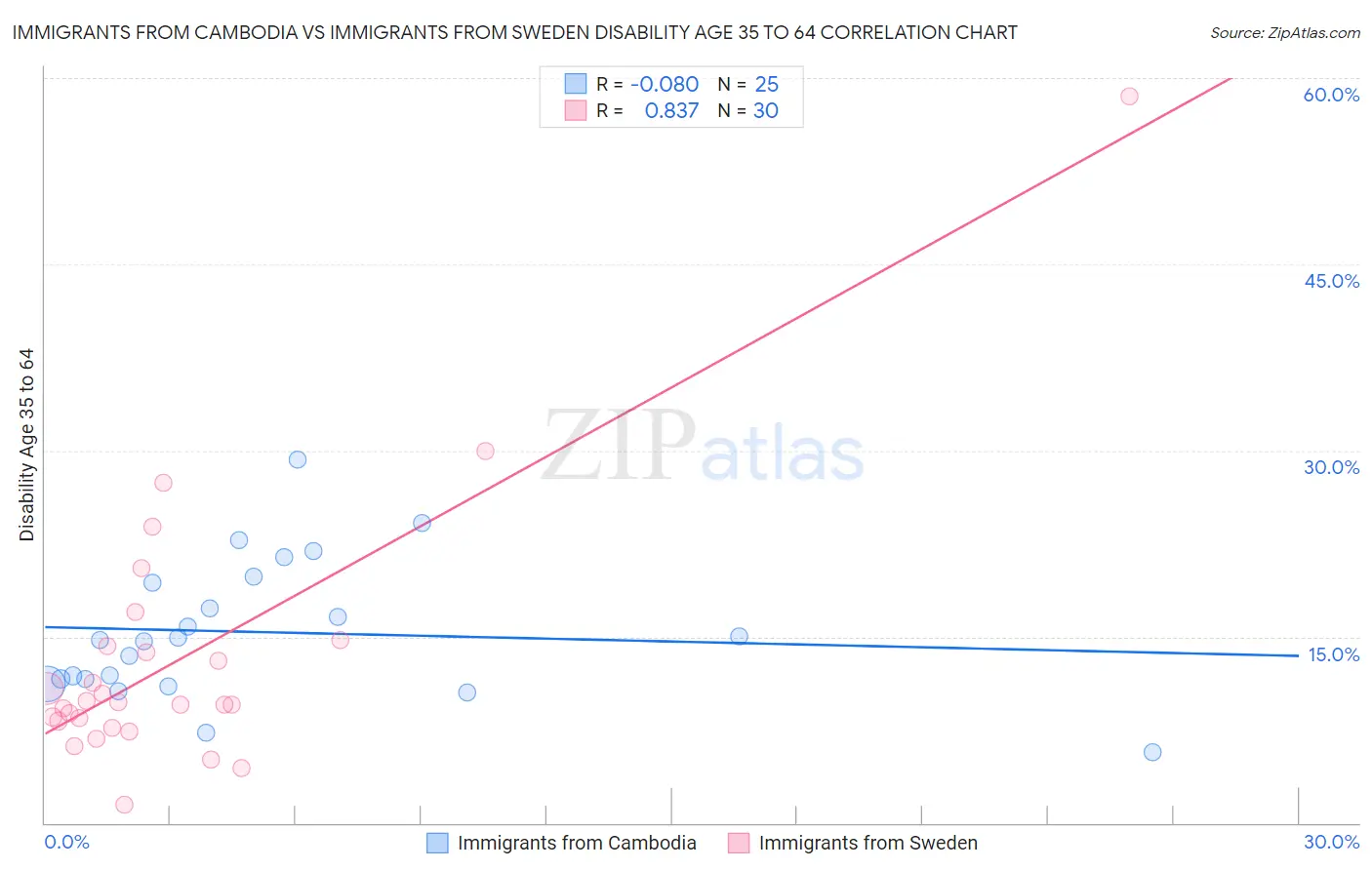 Immigrants from Cambodia vs Immigrants from Sweden Disability Age 35 to 64