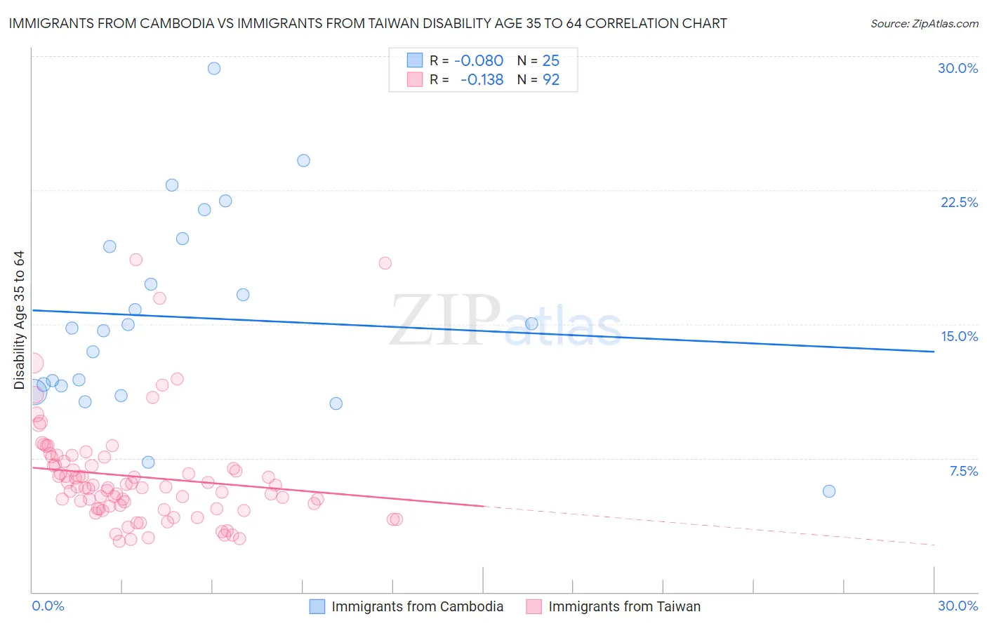 Immigrants from Cambodia vs Immigrants from Taiwan Disability Age 35 to 64