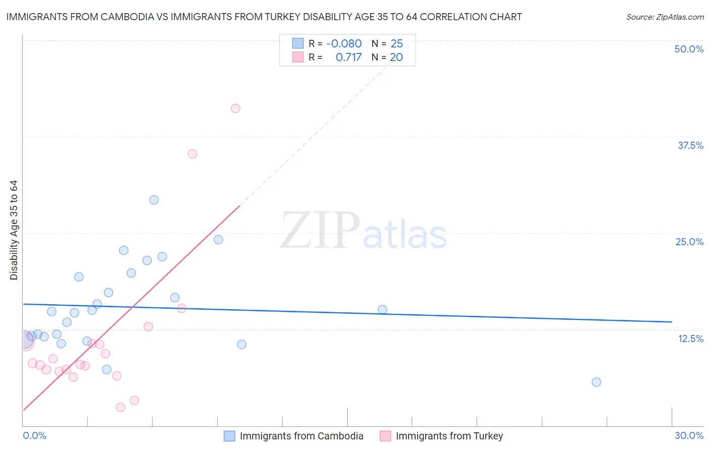 Immigrants from Cambodia vs Immigrants from Turkey Disability Age 35 to 64