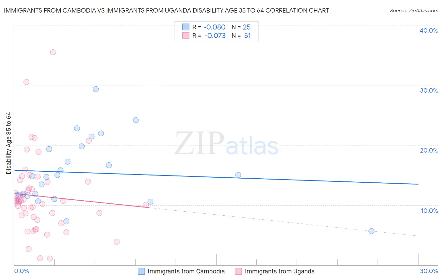 Immigrants from Cambodia vs Immigrants from Uganda Disability Age 35 to 64