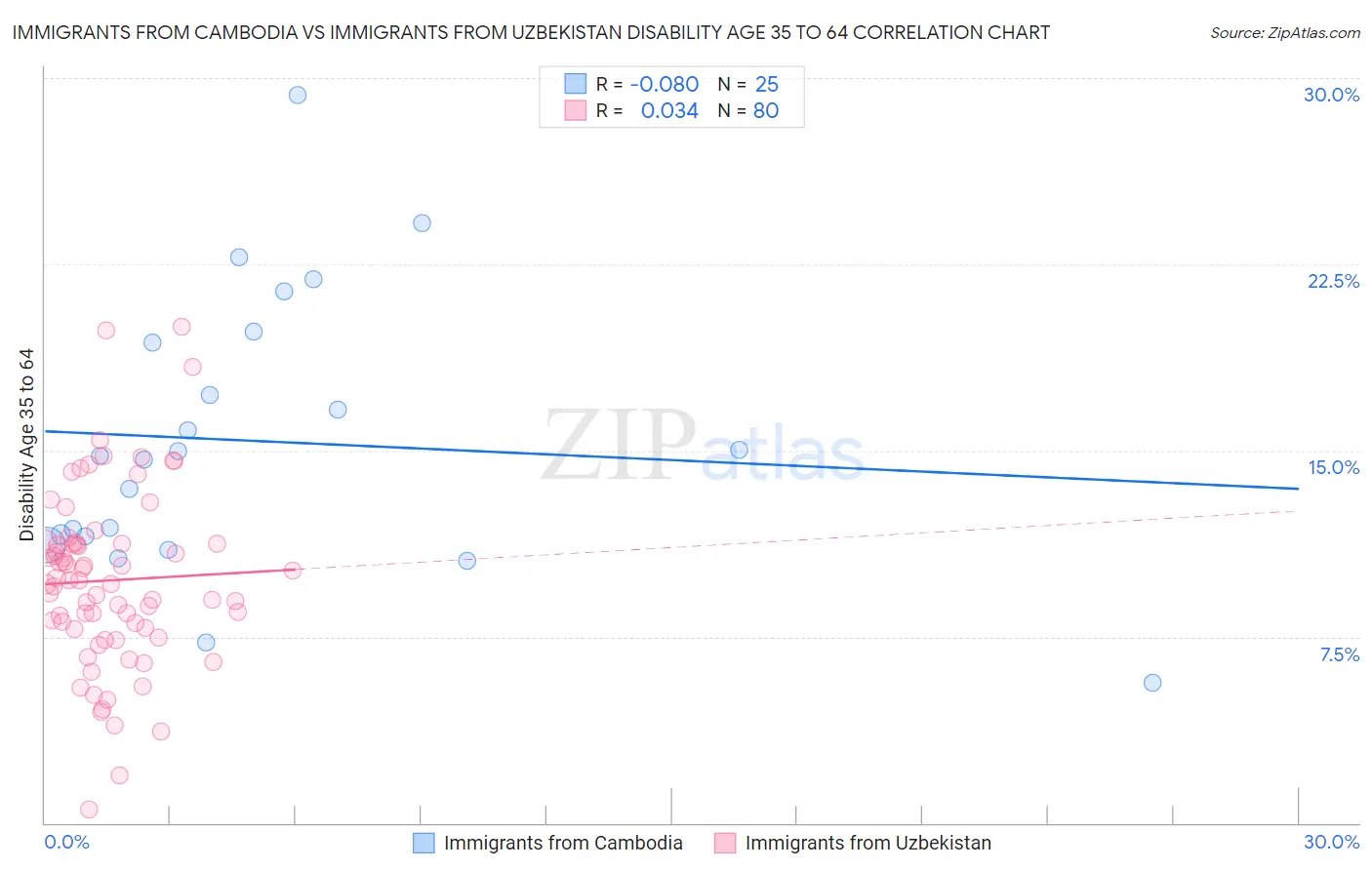 Immigrants from Cambodia vs Immigrants from Uzbekistan Disability Age 35 to 64