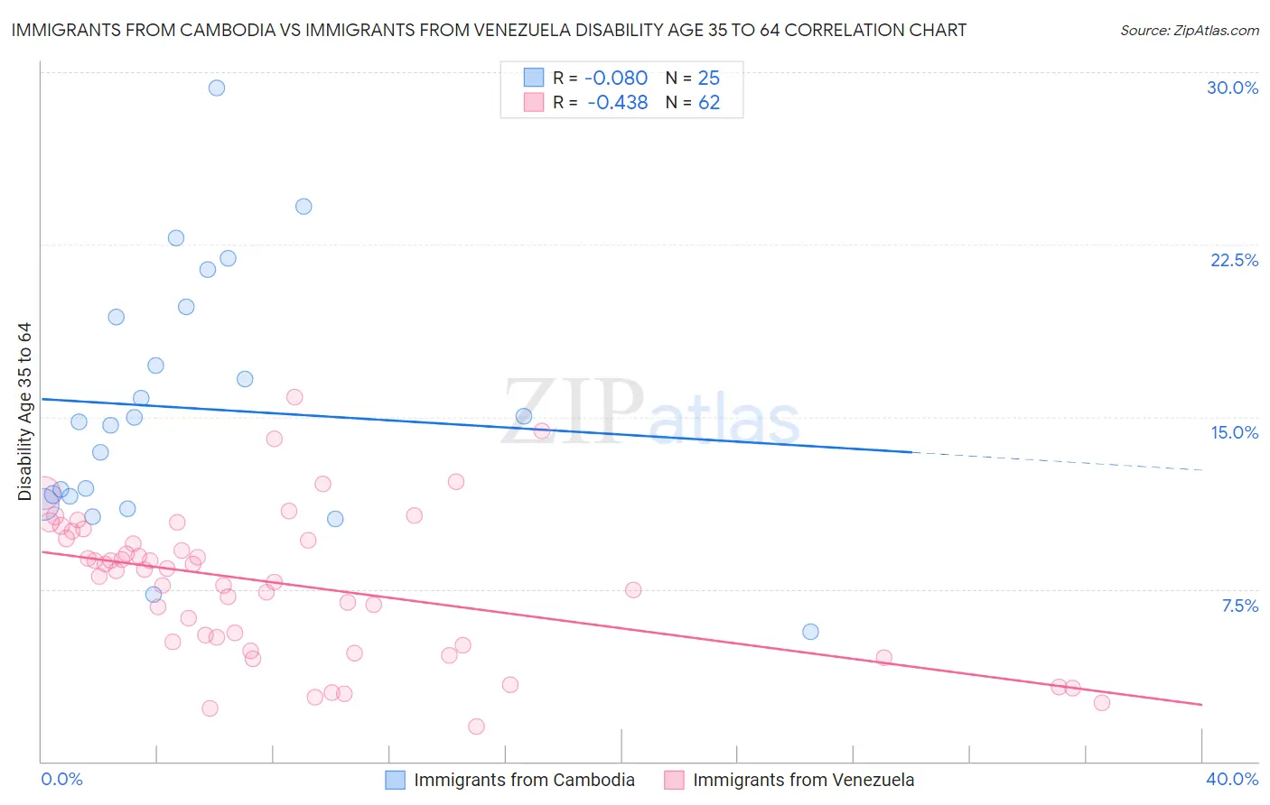 Immigrants from Cambodia vs Immigrants from Venezuela Disability Age 35 to 64