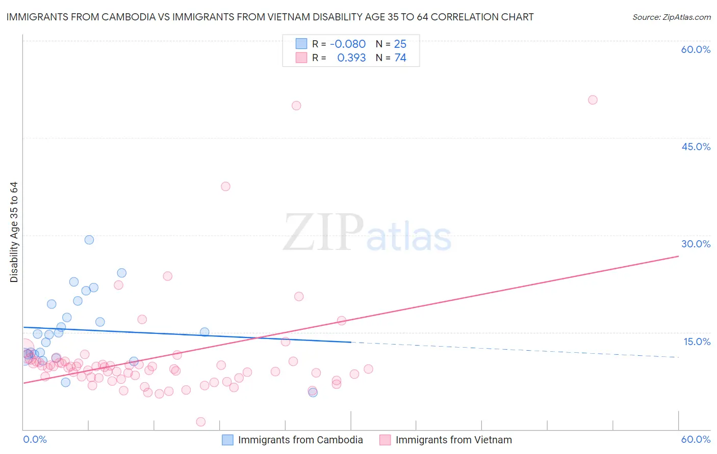 Immigrants from Cambodia vs Immigrants from Vietnam Disability Age 35 to 64