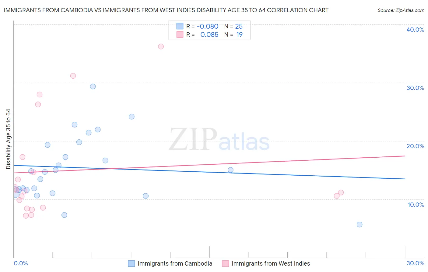 Immigrants from Cambodia vs Immigrants from West Indies Disability Age 35 to 64