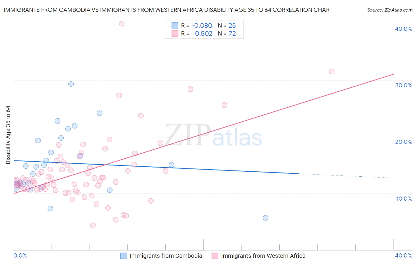 Immigrants from Cambodia vs Immigrants from Western Africa Disability Age 35 to 64