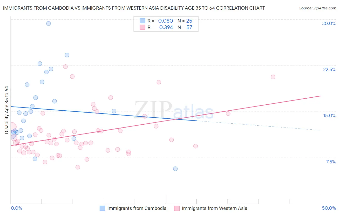 Immigrants from Cambodia vs Immigrants from Western Asia Disability Age 35 to 64