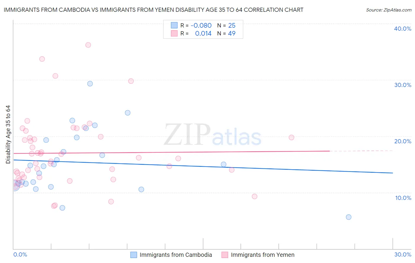Immigrants from Cambodia vs Immigrants from Yemen Disability Age 35 to 64