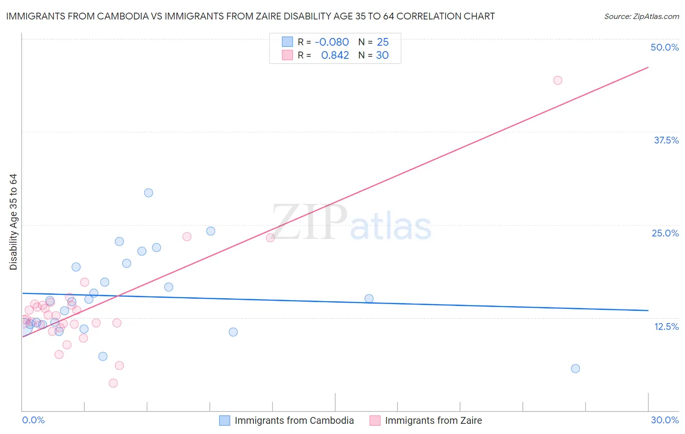 Immigrants from Cambodia vs Immigrants from Zaire Disability Age 35 to 64