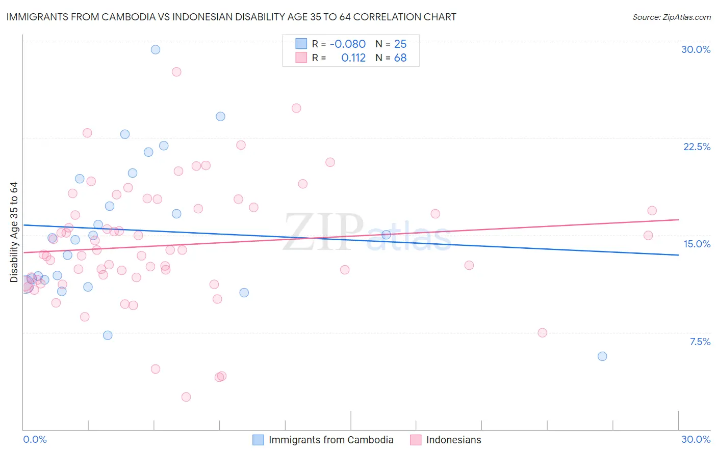 Immigrants from Cambodia vs Indonesian Disability Age 35 to 64