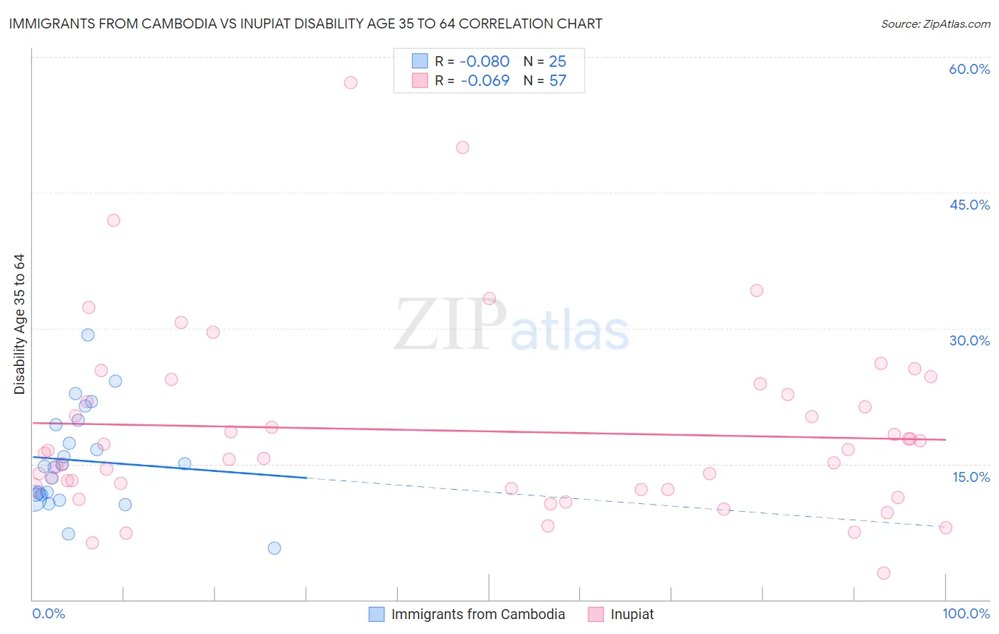 Immigrants from Cambodia vs Inupiat Disability Age 35 to 64