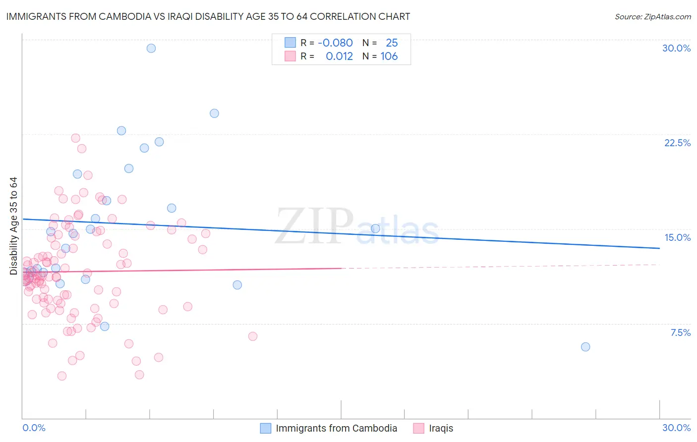 Immigrants from Cambodia vs Iraqi Disability Age 35 to 64