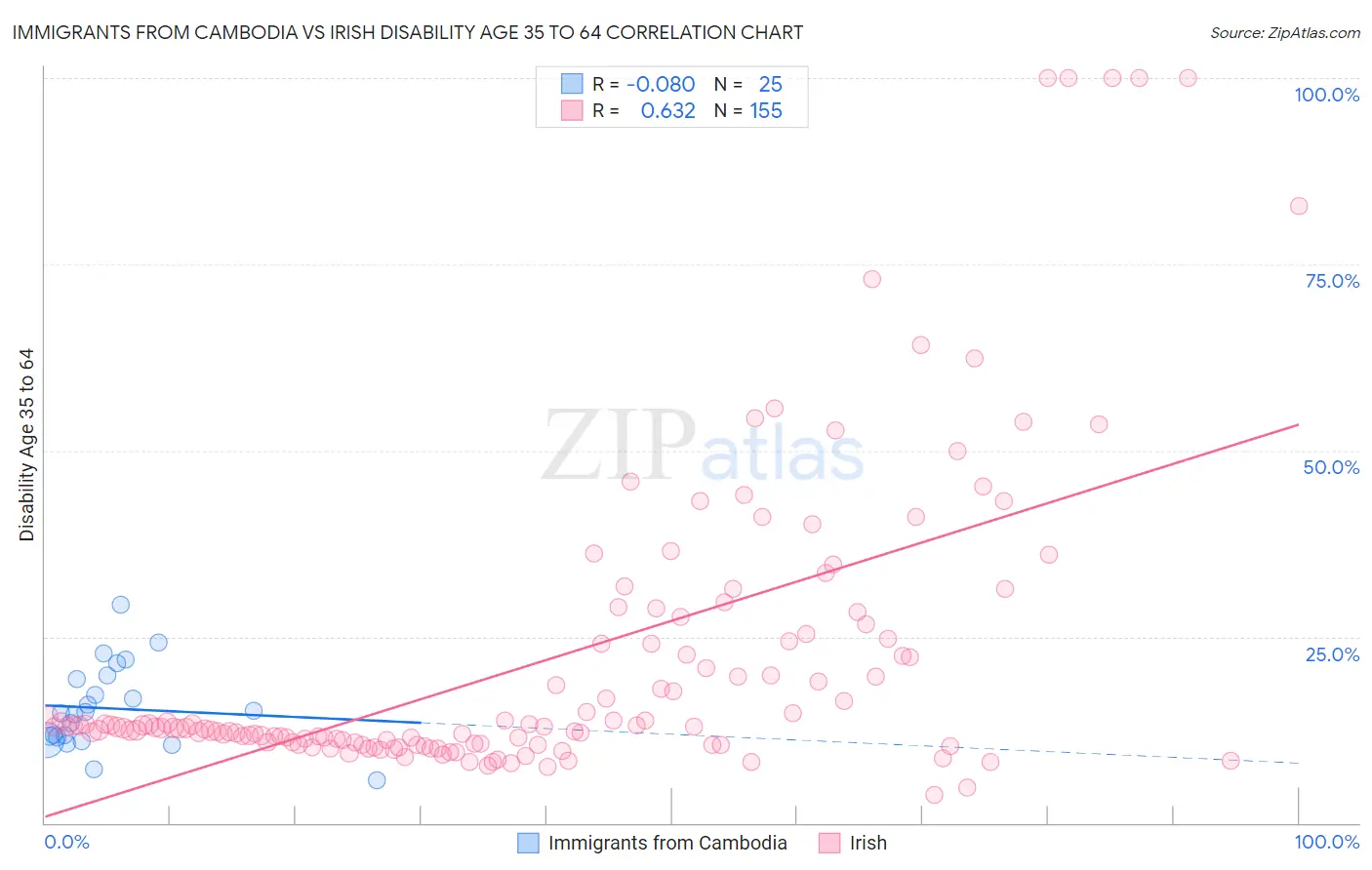 Immigrants from Cambodia vs Irish Disability Age 35 to 64