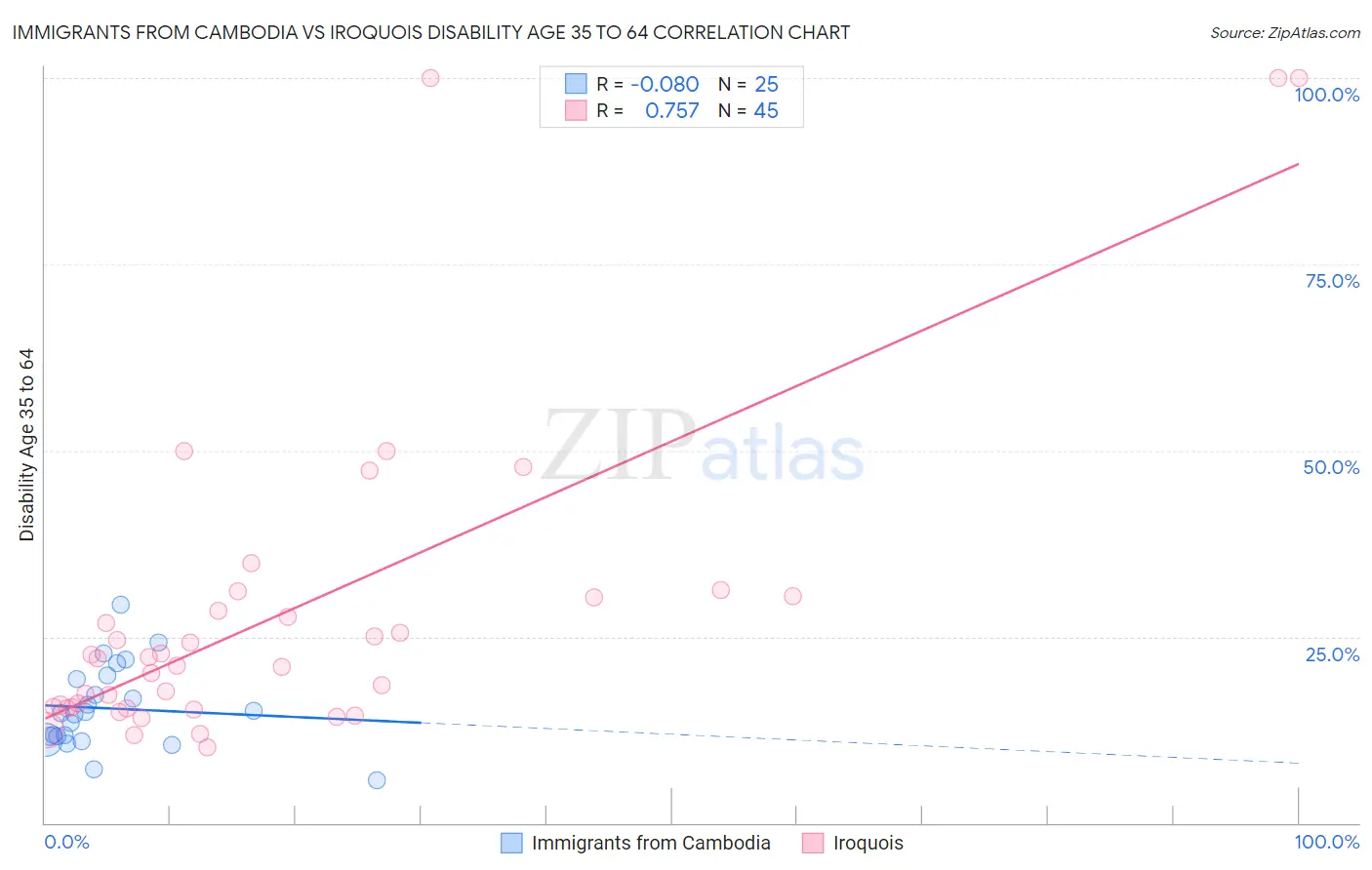 Immigrants from Cambodia vs Iroquois Disability Age 35 to 64