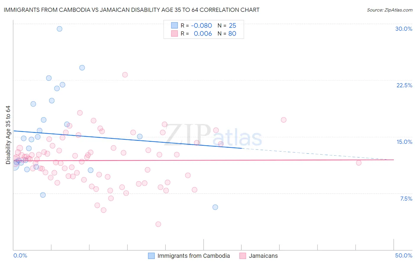 Immigrants from Cambodia vs Jamaican Disability Age 35 to 64