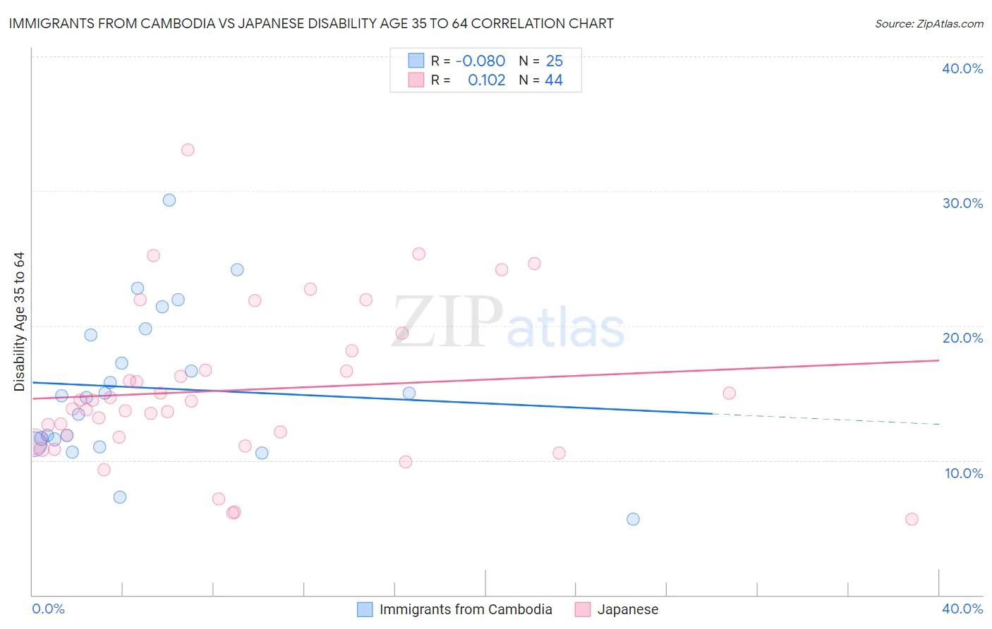 Immigrants from Cambodia vs Japanese Disability Age 35 to 64