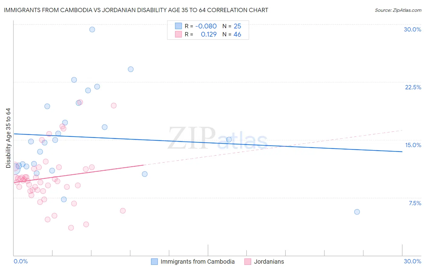 Immigrants from Cambodia vs Jordanian Disability Age 35 to 64