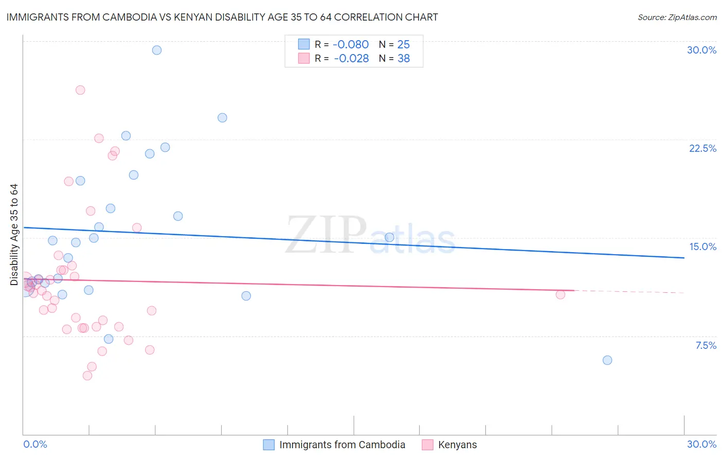 Immigrants from Cambodia vs Kenyan Disability Age 35 to 64