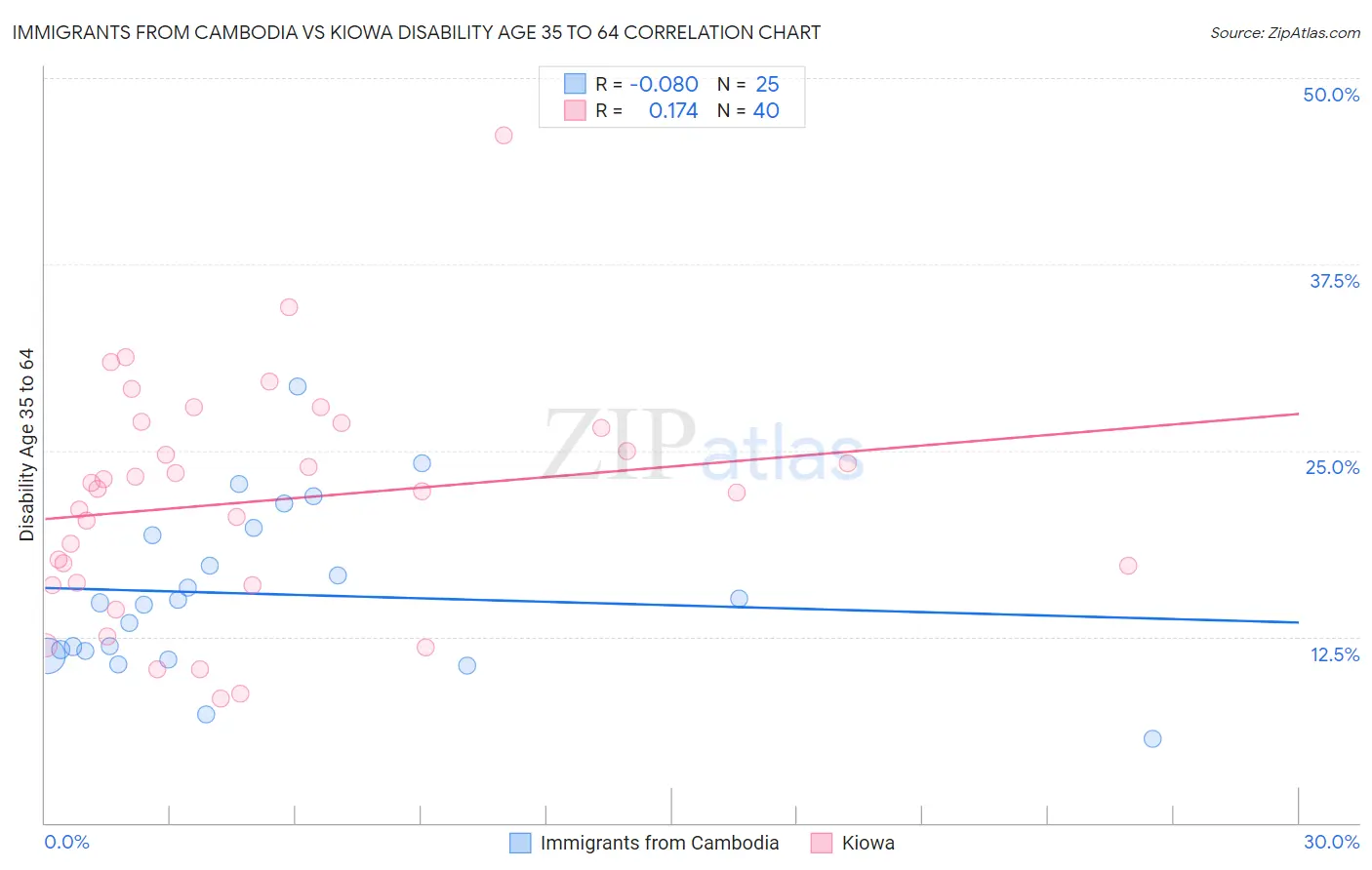 Immigrants from Cambodia vs Kiowa Disability Age 35 to 64