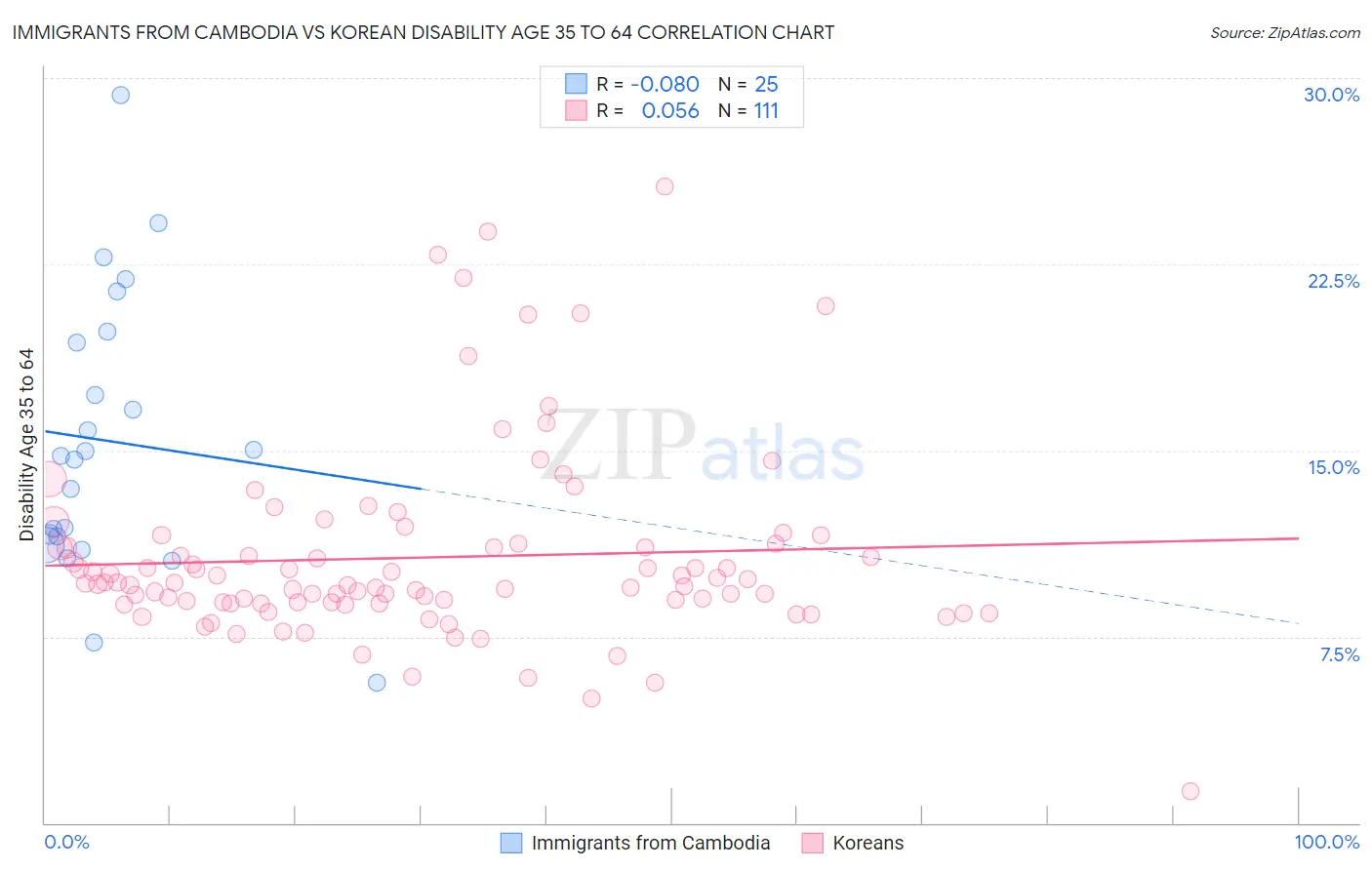 Immigrants from Cambodia vs Korean Disability Age 35 to 64