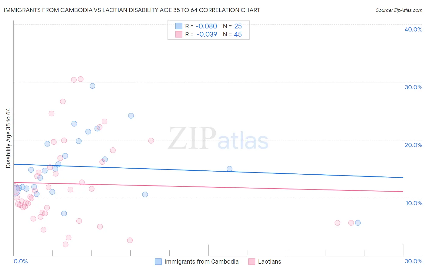 Immigrants from Cambodia vs Laotian Disability Age 35 to 64