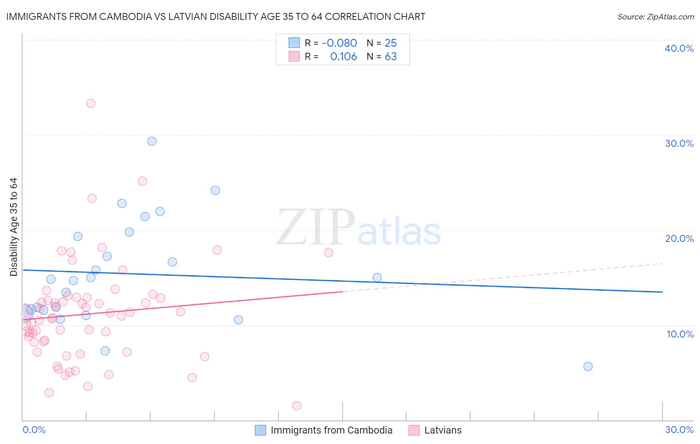 Immigrants from Cambodia vs Latvian Disability Age 35 to 64