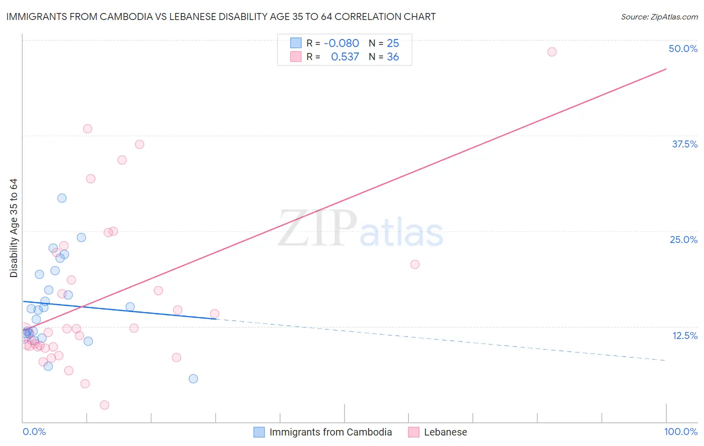 Immigrants from Cambodia vs Lebanese Disability Age 35 to 64