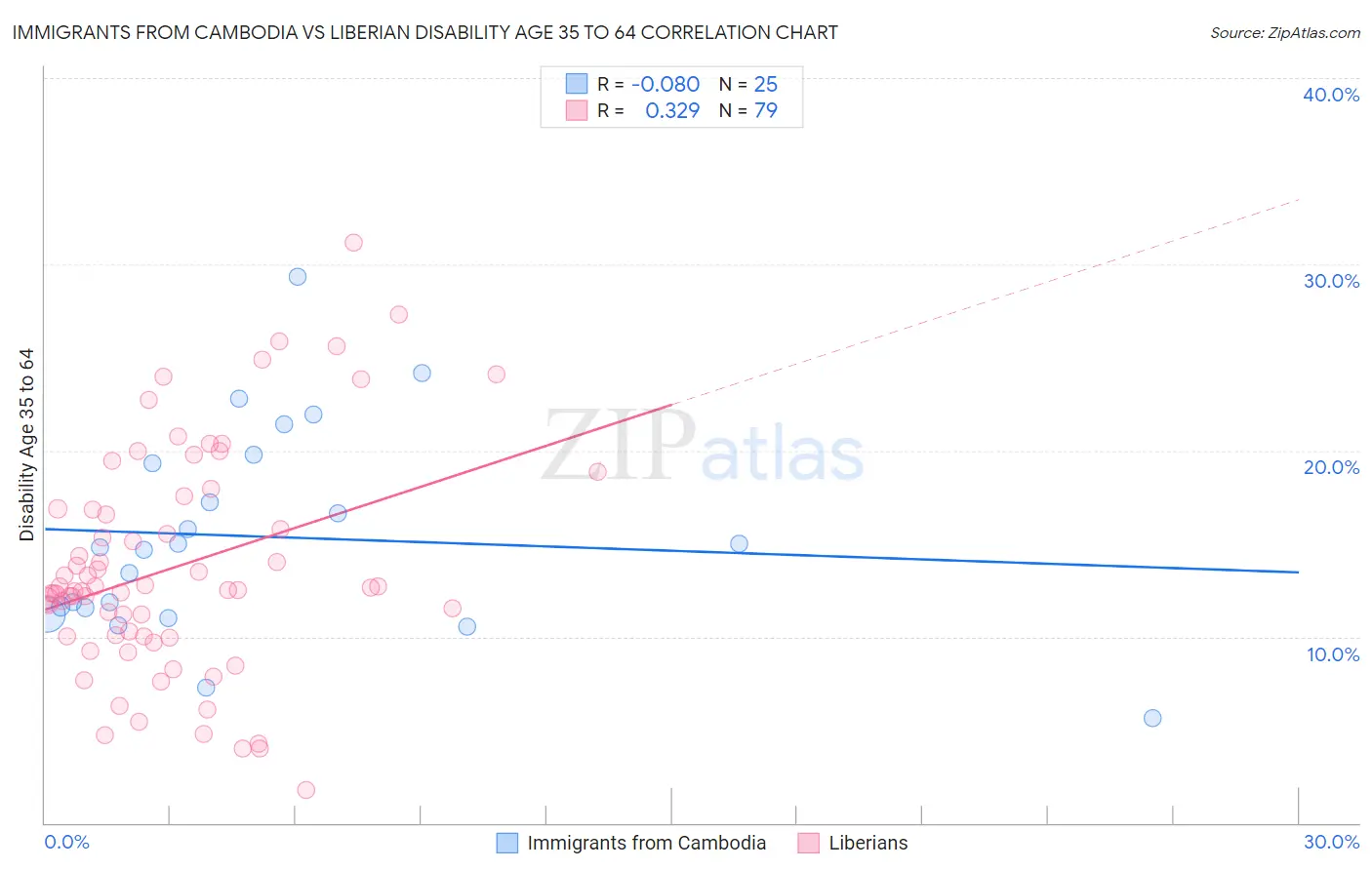 Immigrants from Cambodia vs Liberian Disability Age 35 to 64