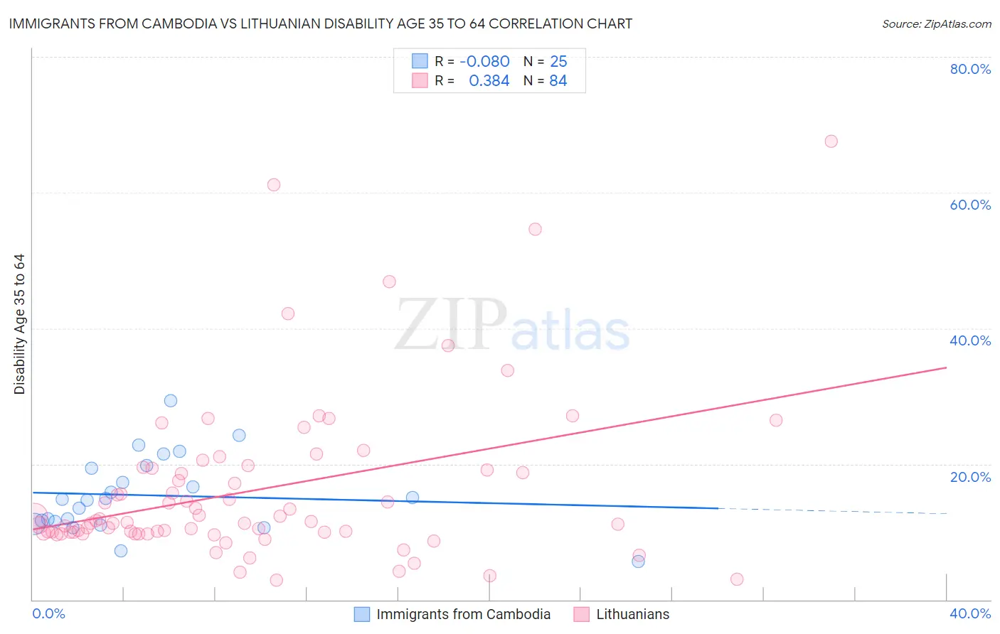 Immigrants from Cambodia vs Lithuanian Disability Age 35 to 64