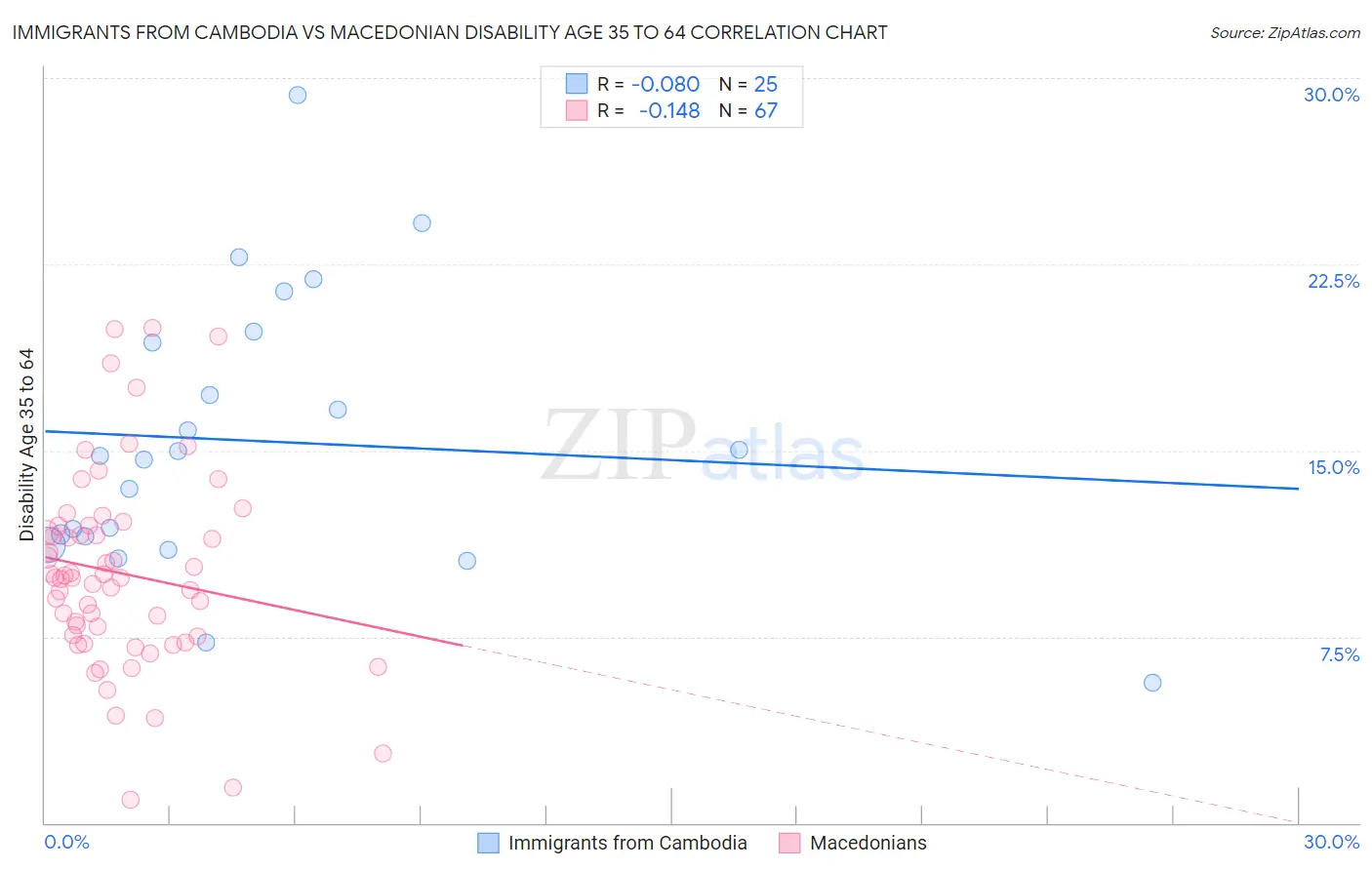 Immigrants from Cambodia vs Macedonian Disability Age 35 to 64