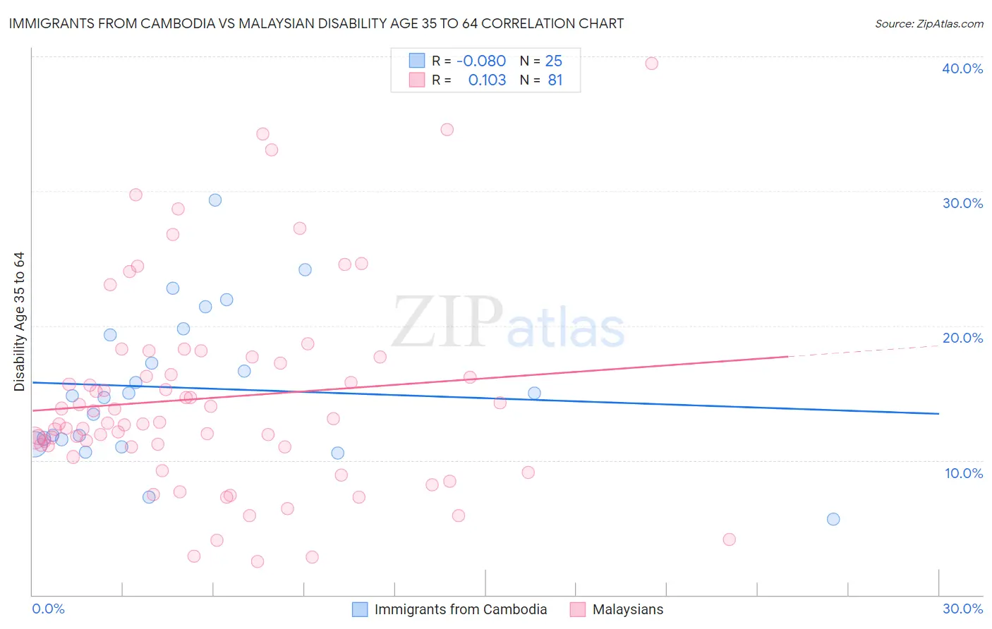 Immigrants from Cambodia vs Malaysian Disability Age 35 to 64