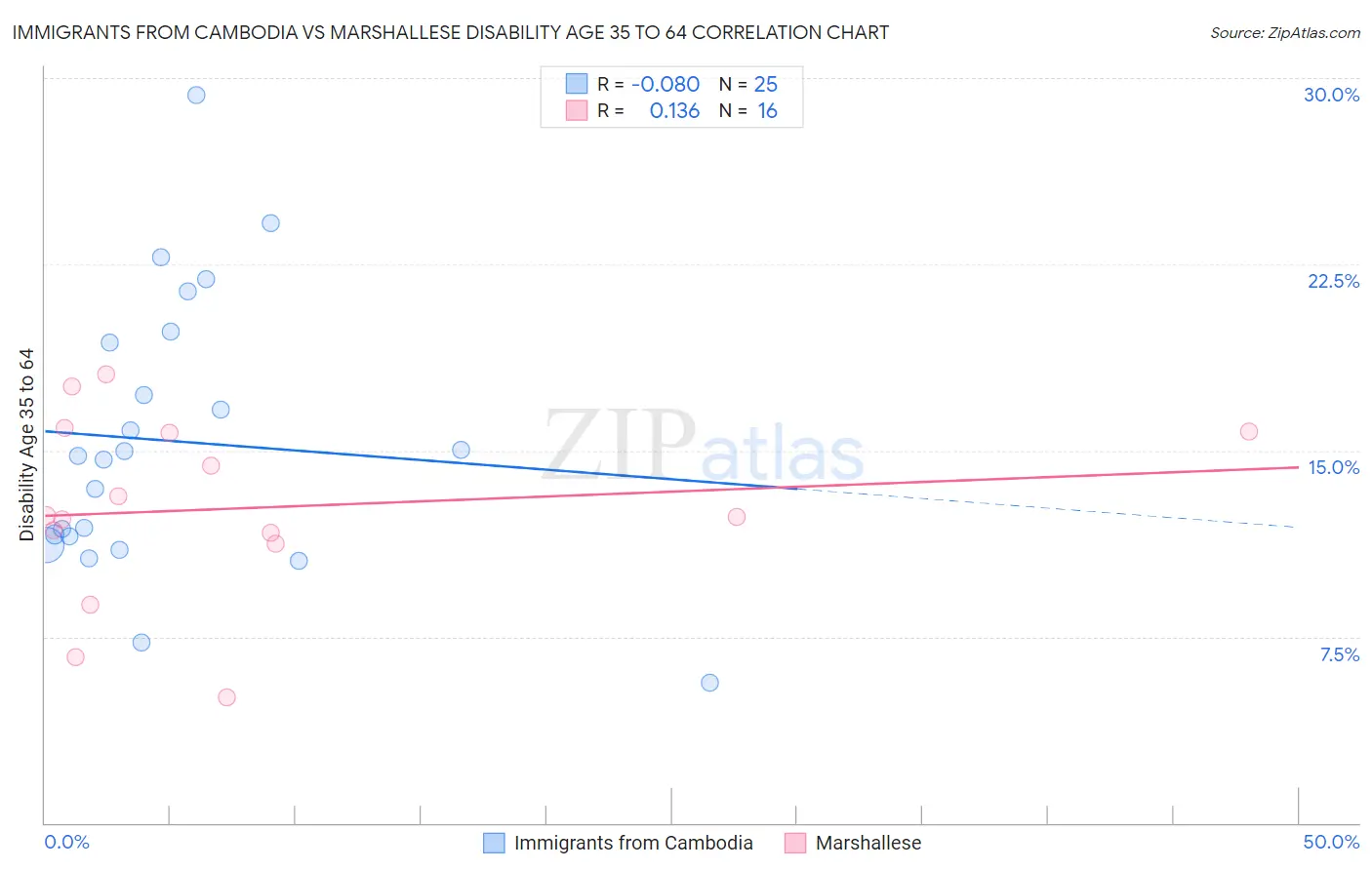 Immigrants from Cambodia vs Marshallese Disability Age 35 to 64