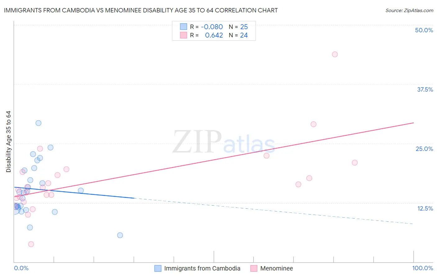 Immigrants from Cambodia vs Menominee Disability Age 35 to 64