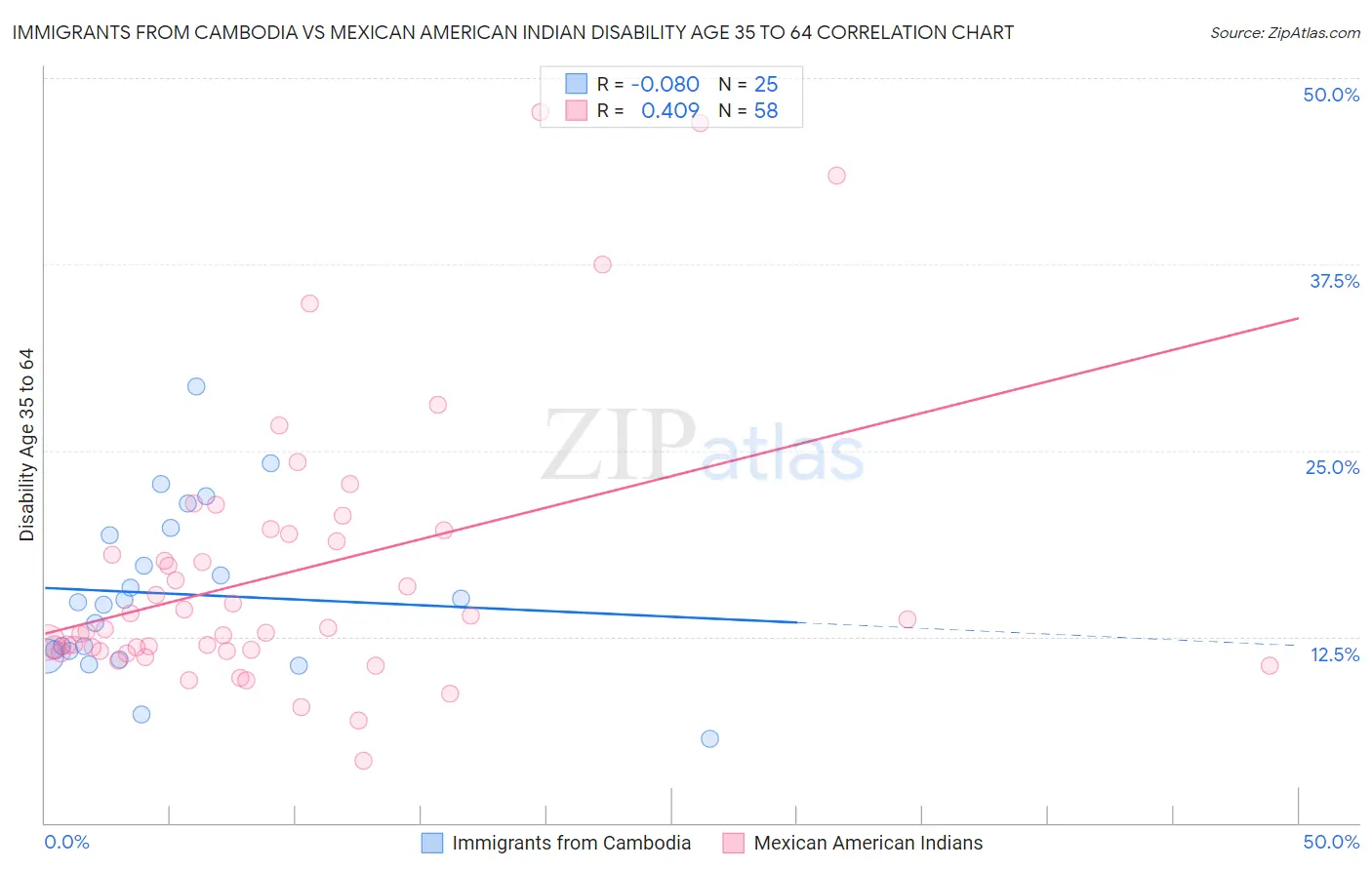 Immigrants from Cambodia vs Mexican American Indian Disability Age 35 to 64