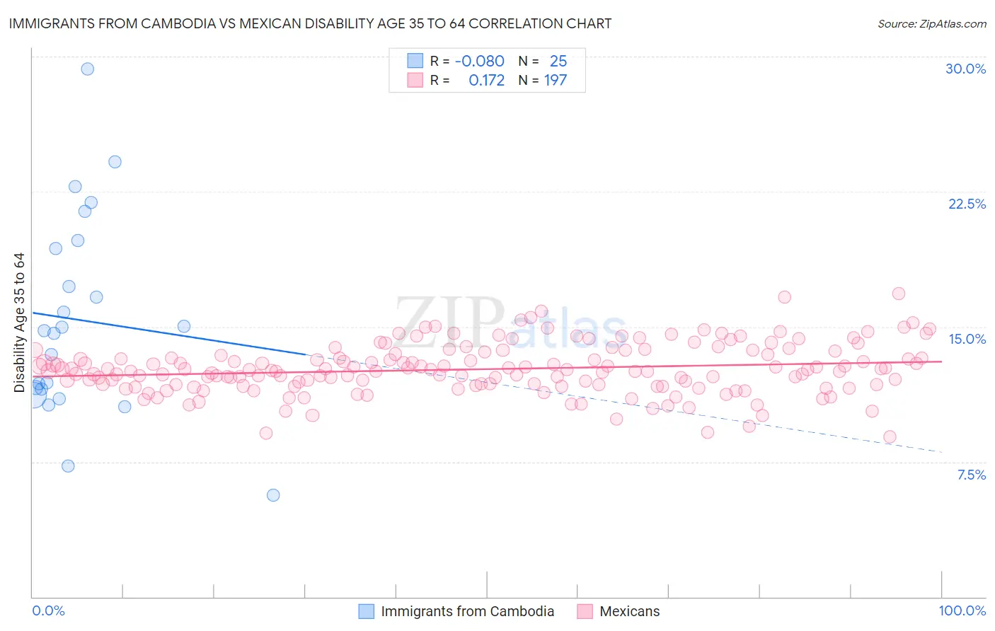 Immigrants from Cambodia vs Mexican Disability Age 35 to 64
