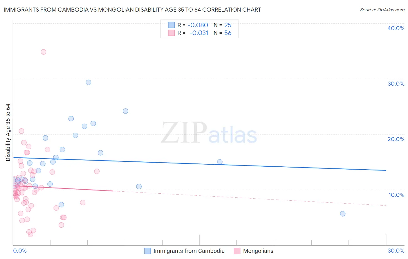 Immigrants from Cambodia vs Mongolian Disability Age 35 to 64