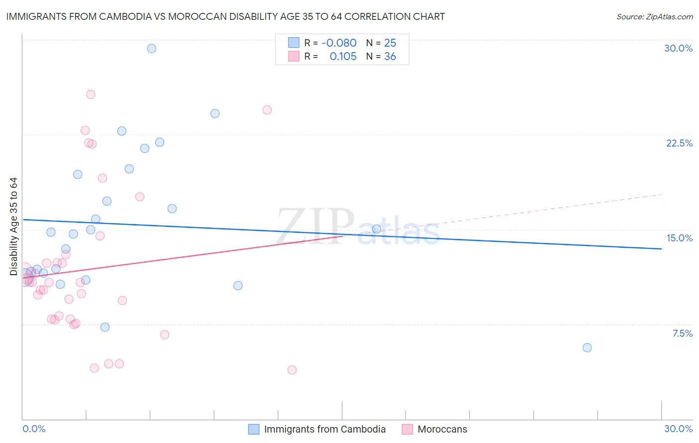 Immigrants from Cambodia vs Moroccan Disability Age 35 to 64