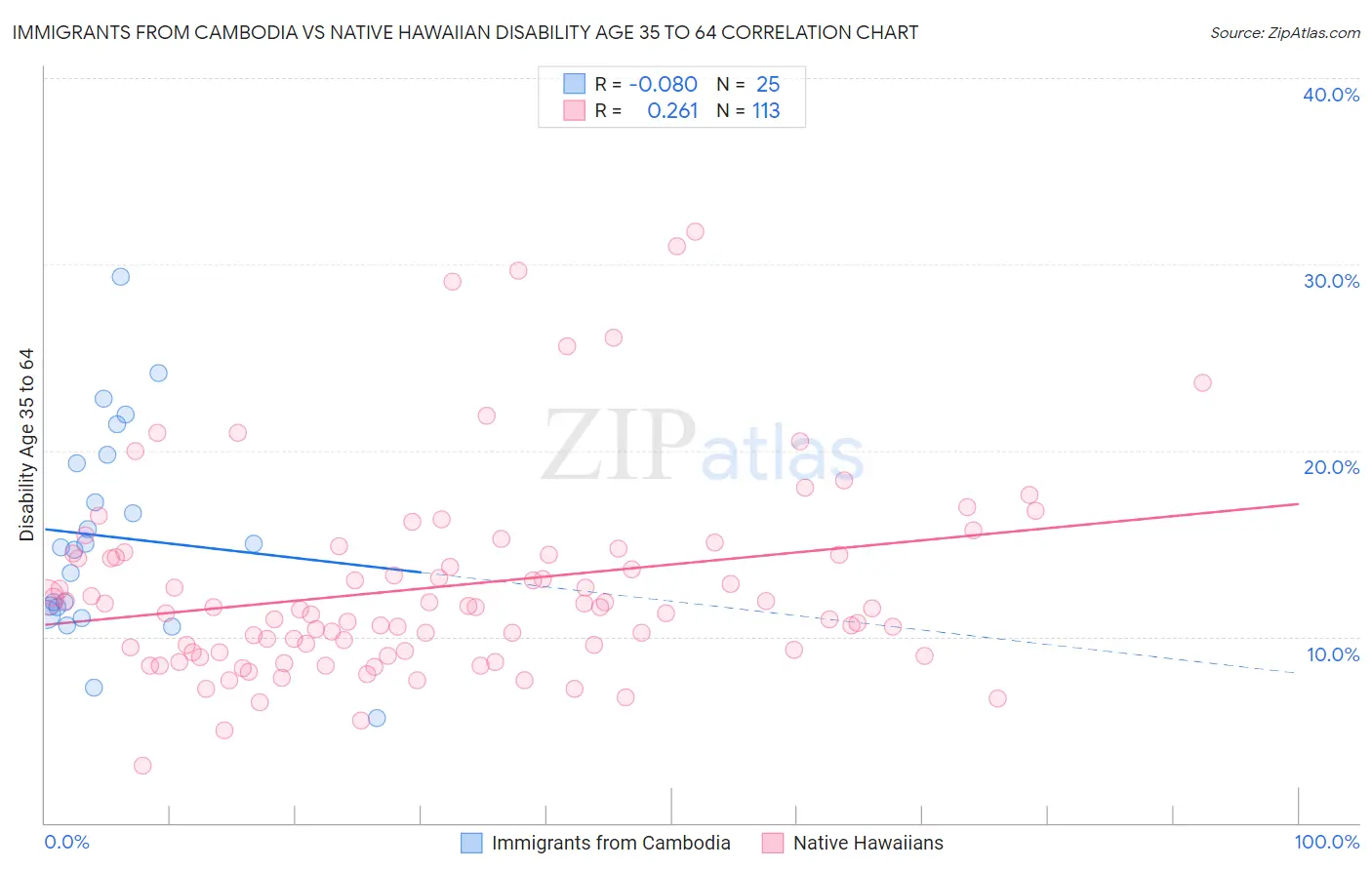 Immigrants from Cambodia vs Native Hawaiian Disability Age 35 to 64