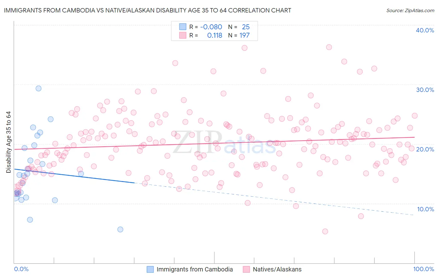 Immigrants from Cambodia vs Native/Alaskan Disability Age 35 to 64