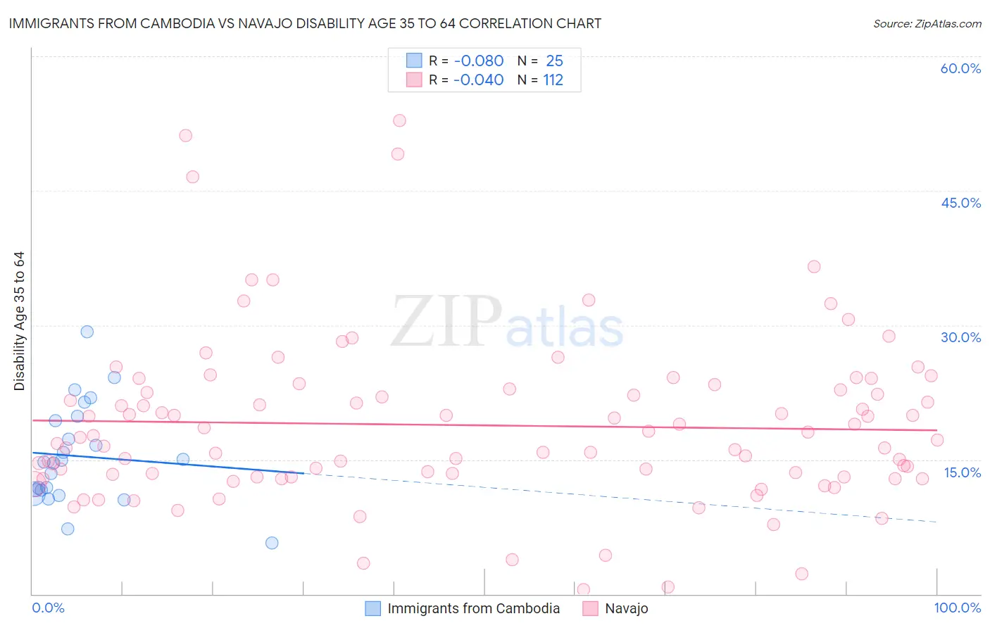 Immigrants from Cambodia vs Navajo Disability Age 35 to 64