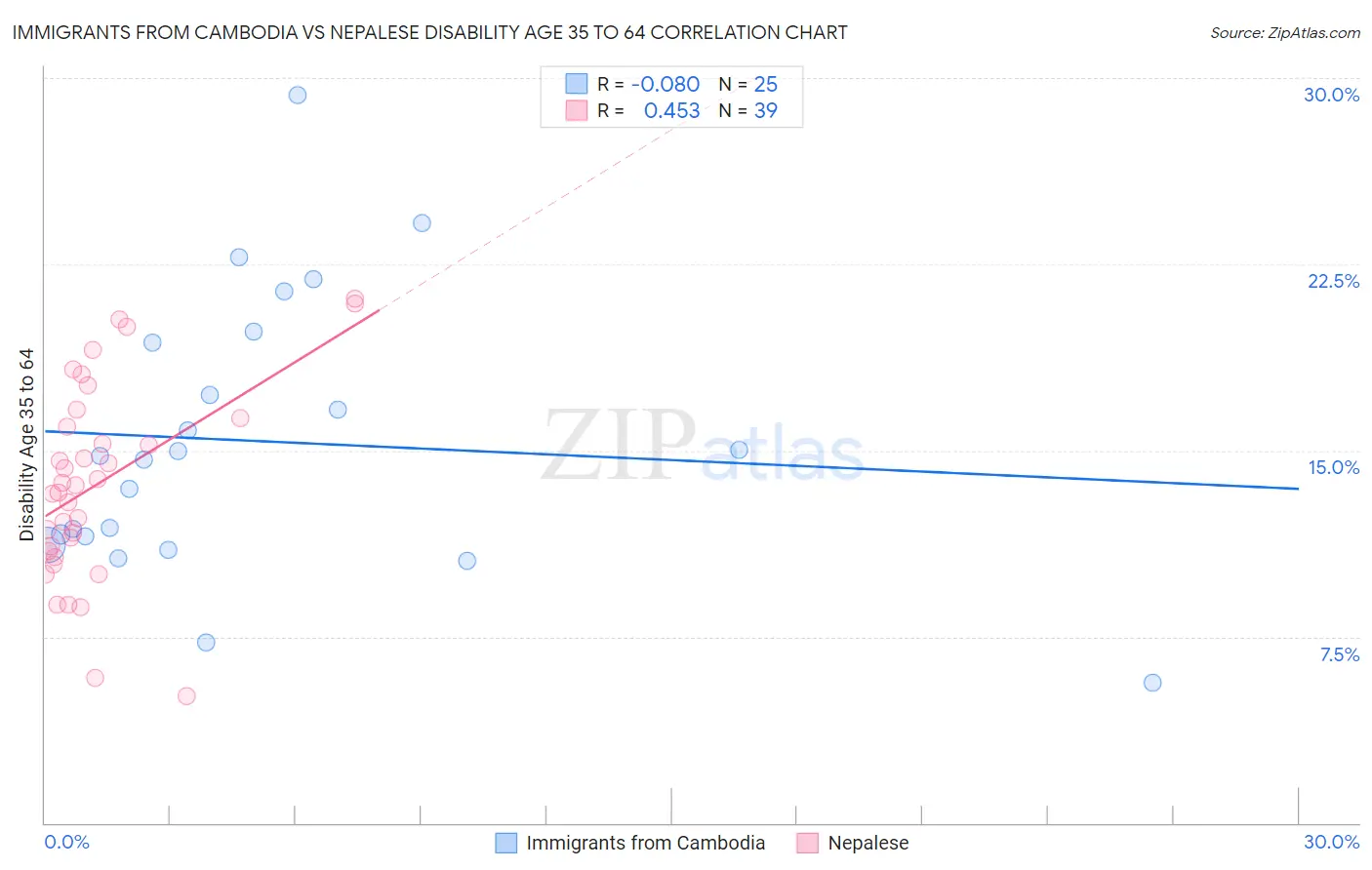 Immigrants from Cambodia vs Nepalese Disability Age 35 to 64