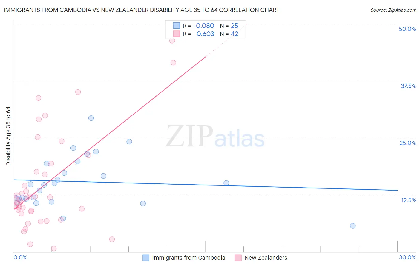 Immigrants from Cambodia vs New Zealander Disability Age 35 to 64