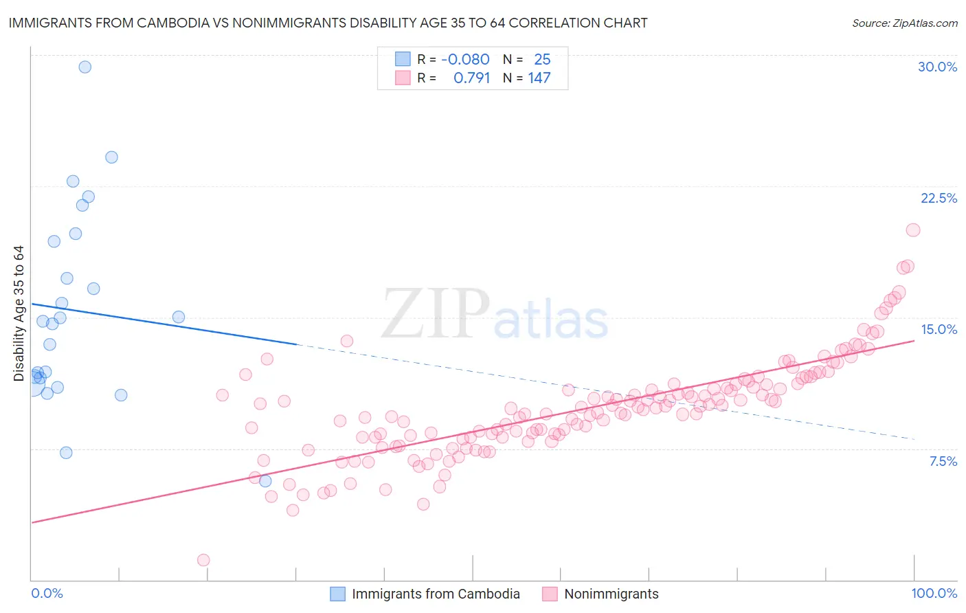 Immigrants from Cambodia vs Nonimmigrants Disability Age 35 to 64
