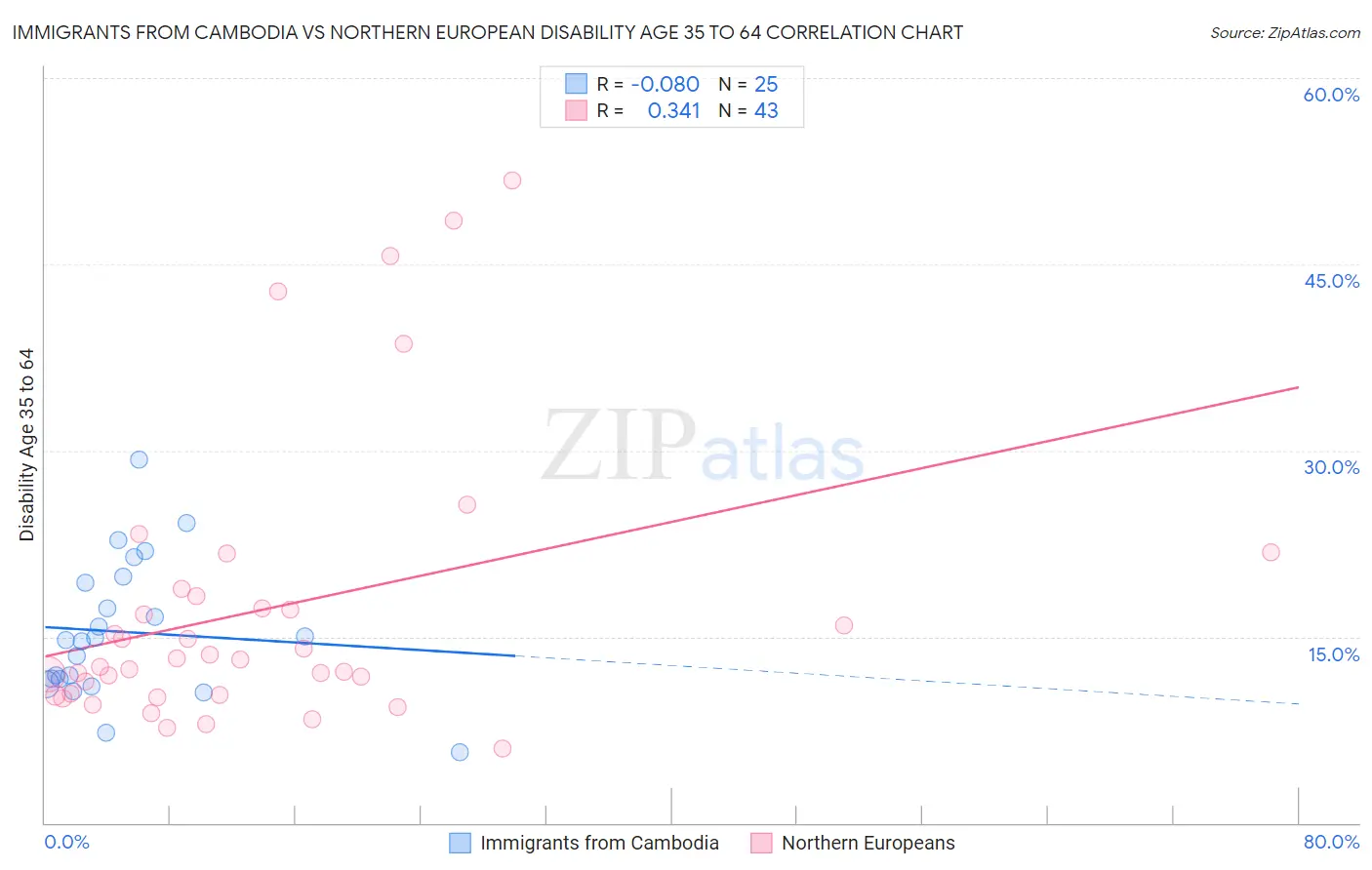 Immigrants from Cambodia vs Northern European Disability Age 35 to 64