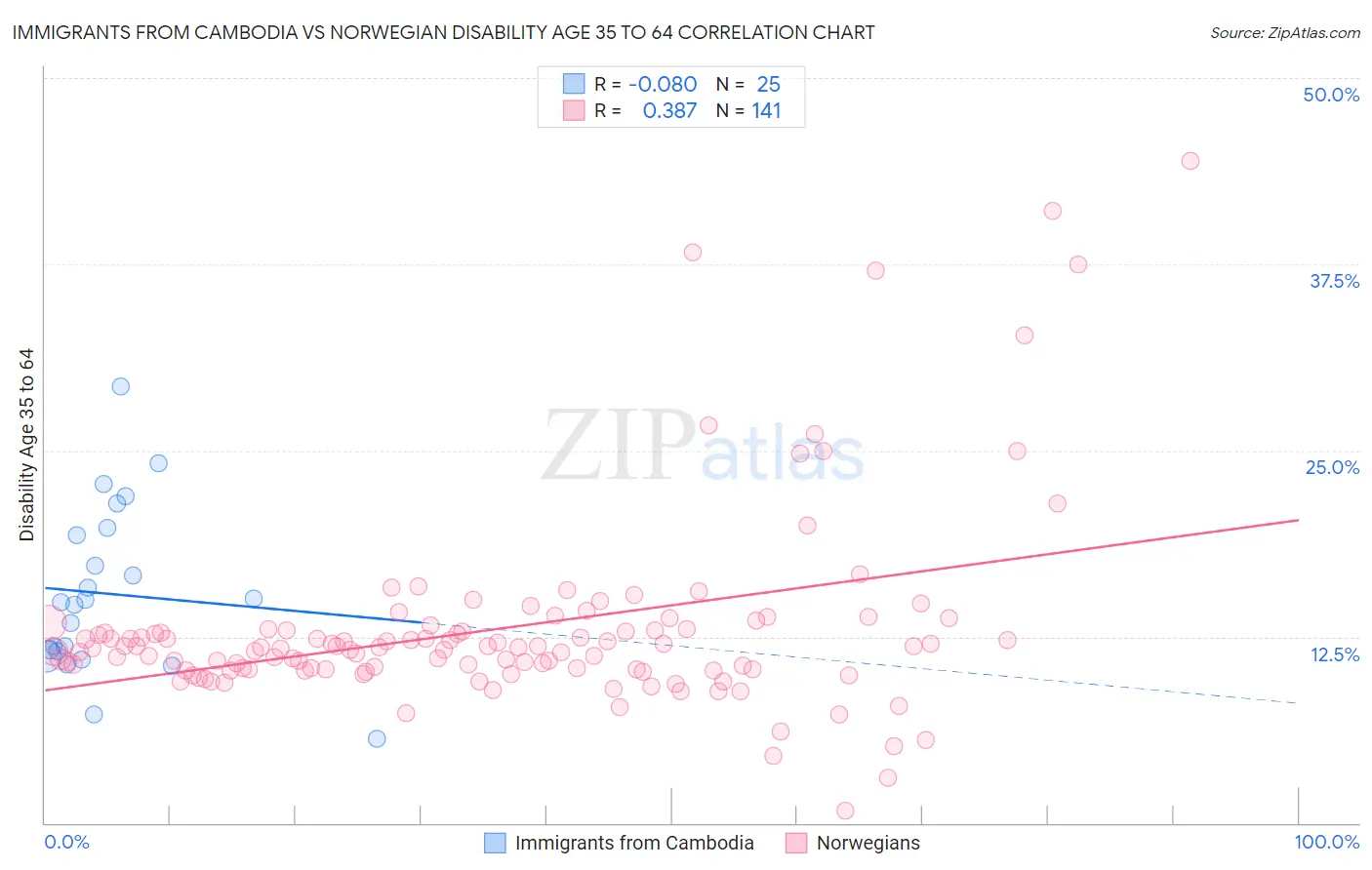 Immigrants from Cambodia vs Norwegian Disability Age 35 to 64