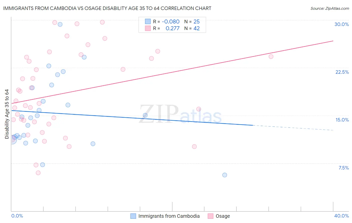Immigrants from Cambodia vs Osage Disability Age 35 to 64