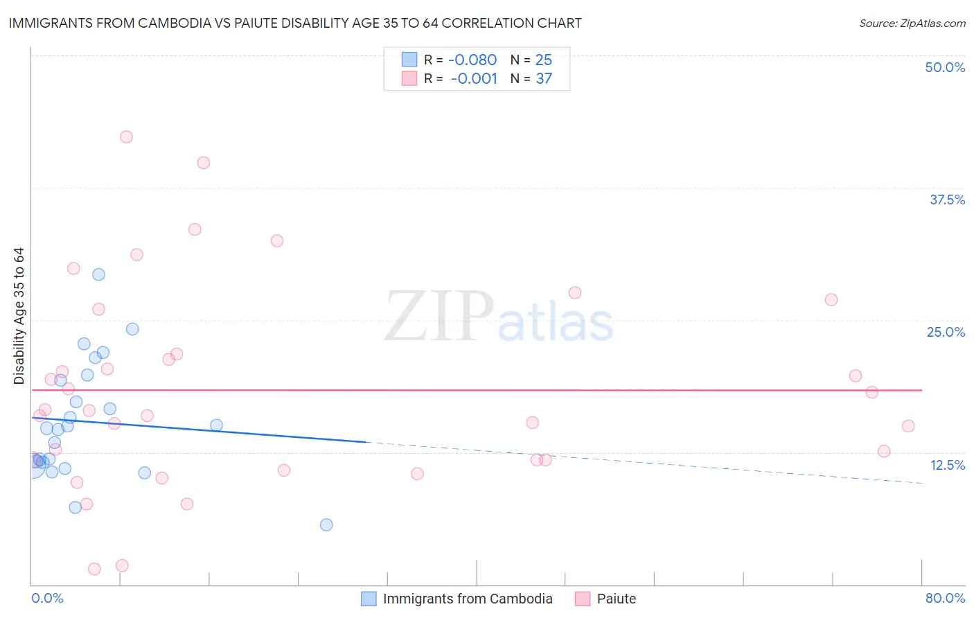 Immigrants from Cambodia vs Paiute Disability Age 35 to 64